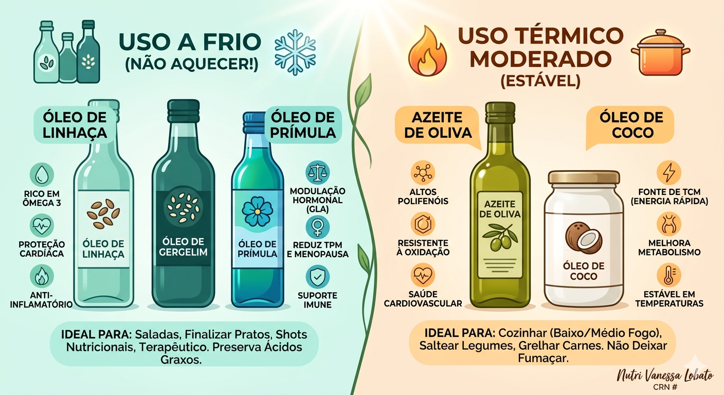 Infográfico sobre como utilizar óleos vegetais de forma saudável, diferenciando o uso a frio do uso culinário.