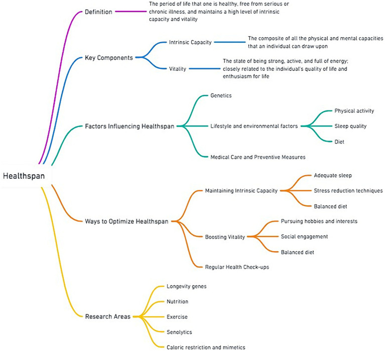 Diagrama de mapa mental explicando o conceito de healthspan, com ramificações para sua definição, componentes-chave (capacidade intrínseca e vitalidade), fatores que o influenciam (genética, estilo de vida, cuidados preventivos) e estratégias de otimização, incluindo áreas de pesquisa.