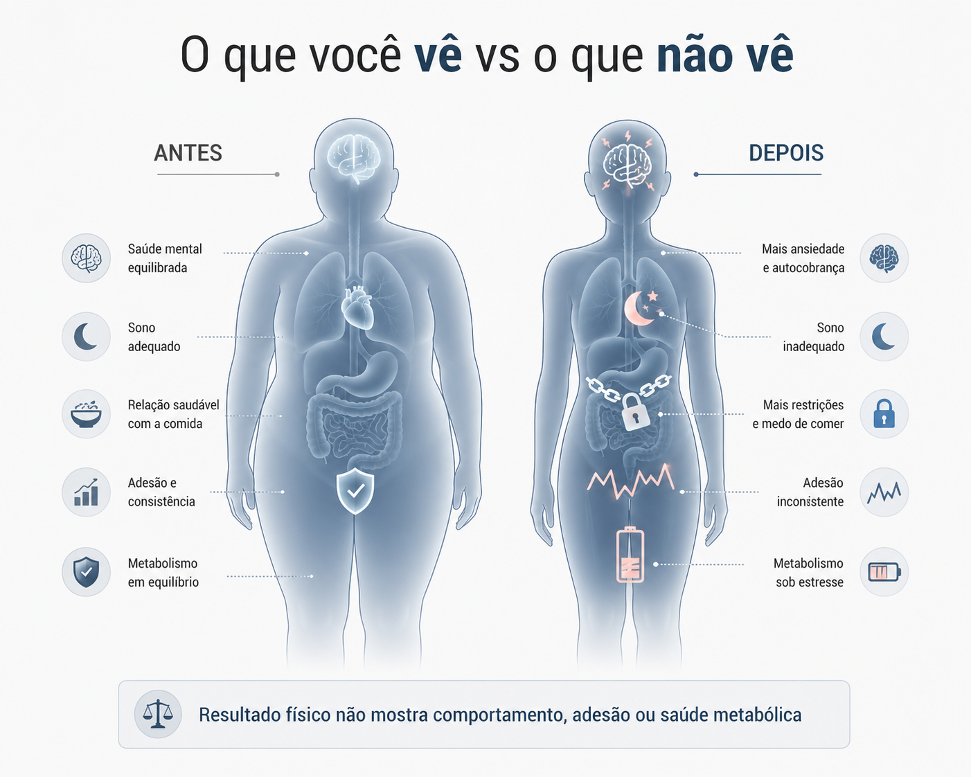 Ilustração clínica minimalista comparando duas silhuetas humanas ("antes" e "depois"). A silhueta à esquerda mostra um corpo maior com órgãos internos em estado equilibrado. A silhueta à direita mostra um corpo mais magro com ícones simbólicos internos representando estresse, má qualidade do sono, restrição alimentar e inconsistência, ilustrando que resultados físicos não revelam o estado real de saúde metabólica e comportamental.